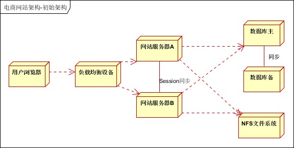 移动社交电商 -- 中小企业技术框架